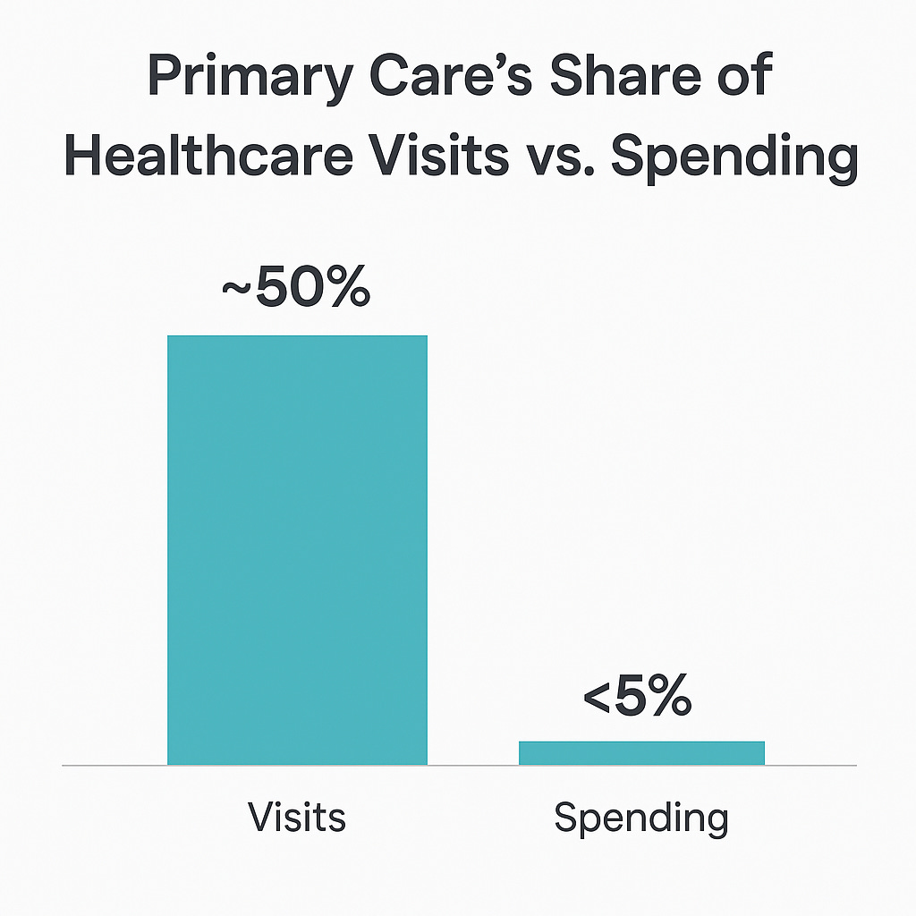 “We’re open to working with anyone who sees primary care as the foundation of a better health system. If we don’t get this right, everything else falls apart.”

PCC's Tod Didier spoke with <a href="/ialduna1/">Isabel Aldunate</a> and Anna Hansen for First Serve on primary care spending:
substack.com/home/post/p-17…