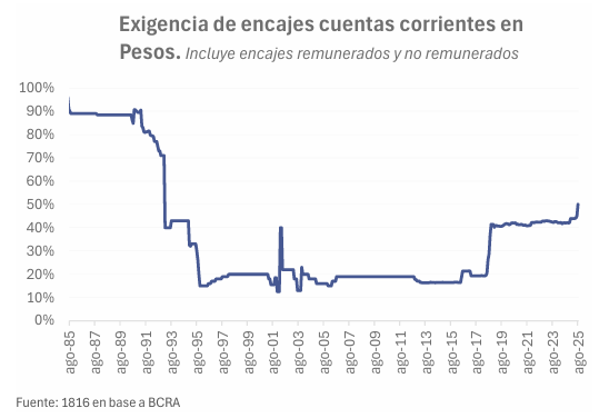 GuilleVidal00's tweet photo. Los encajes actuales de cuentas corrientes son los más elevados de los últimos 30 años.

El gobierno prioriza inflación baja sobre actividad. 

¿Bien? ¿Mal? https://t.co/ych0z7Fx3q