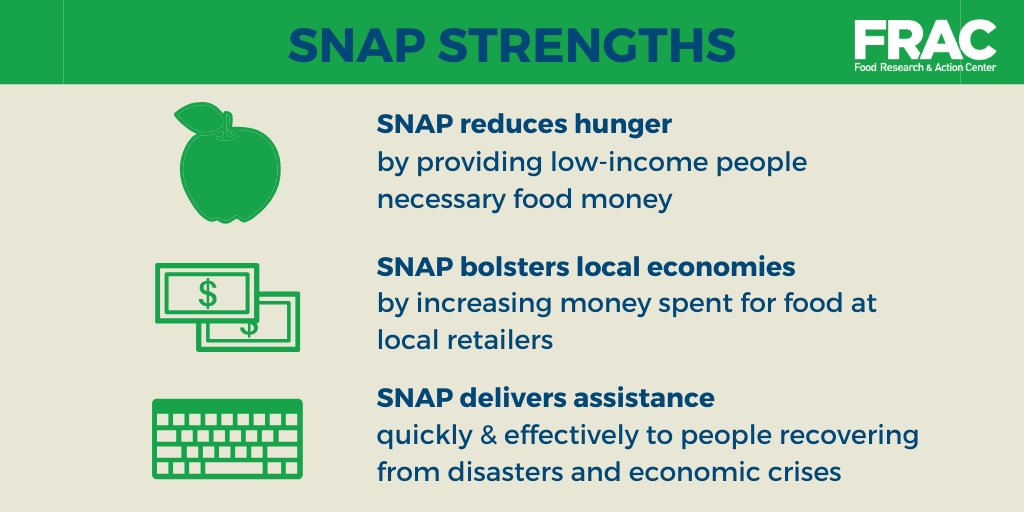 fractweets's tweet image. SNAP helps families get back on their feet and keeps dollars flowing to grocery stores, corner markets, and farmers&apos; markets. Cutting it hurts everyone. #SNAPmatters