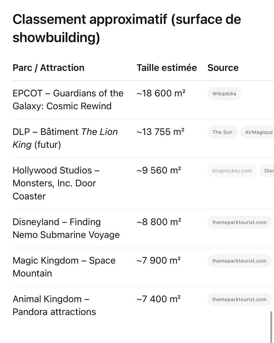 On va quand même avoir l’un des show building les plus grand tout parcs Disney confondus 😍
