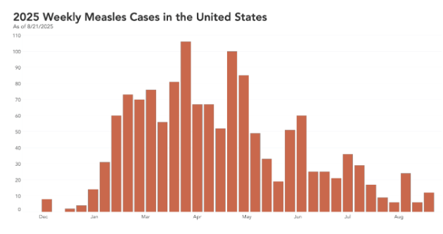 pandemiccenter's tweet image. This week&apos;s issue of the #TrackingReport is out. Read it here for updates on #measles, #chikungunya, and more!

📩 Sign up through the link at the top to get the next issue straight to your inbox.

mailchi.mp/messages/pande…