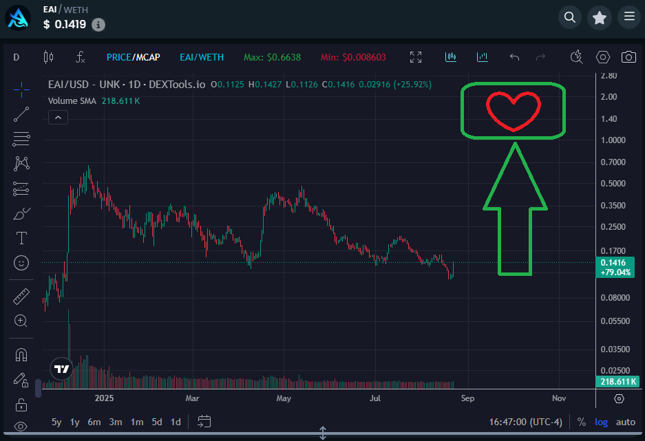 DrEvilofCrypto's tweet photo. People forget how quickly $EAI runs when it runs. 👀

The chart is ready. The product(s) are ready. The community is ready. The team is ready.

The world is ready for @EagleAILabs to break multiple dollars, don't say I didn't warn you! 😉 https://t.co/PhPkdhTYvq