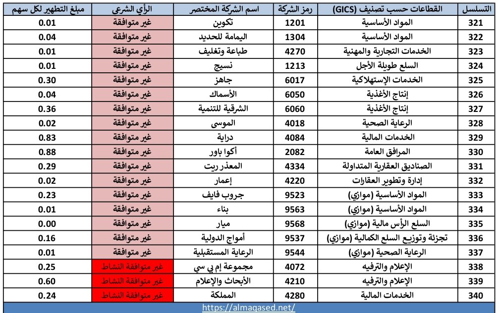 قائمة (المقاصد) للاسهم الشرعية (للشيخ الدكتور محمد العصيمي) بالتحديث الاخير ١٥-٨-٢٠٢٥ شاملة الاسهم الجديدة، 
أتمنى ان تكون واضحة،
التغريدة السابقة لم تكن الصور واضحة وطلب الكثيرين توضيح الصور.