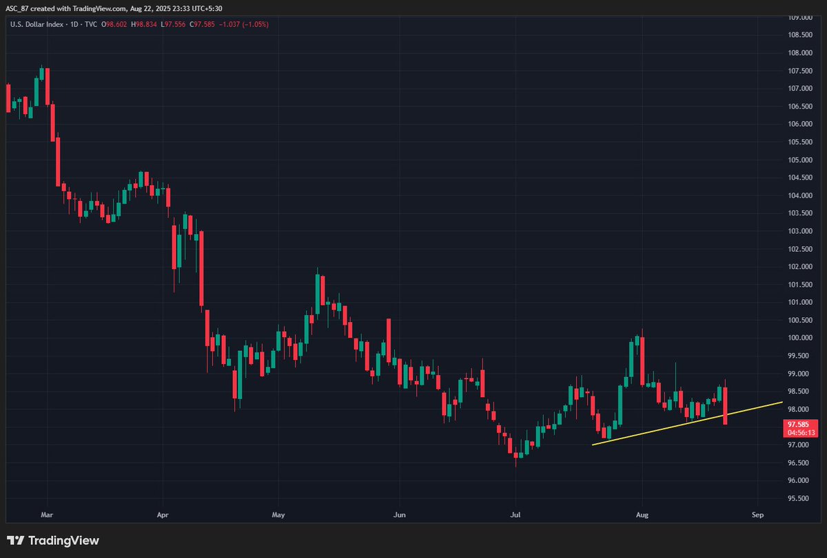 Dollar Index (DXY):
- Continuation HNS breakdown
- FED easing cycle to resume
- ECB easing cycle at/nearing an end
- Dovish FOMC committee in 2026
- HNS downside objective: 95
- Resistance: 99

#Dollar #Powell #Trump