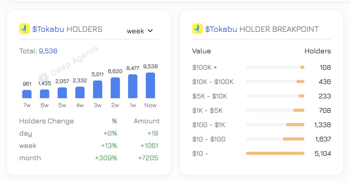 Deep Agents (@deep_agents) on Twitter photo $TOKABU holders are increasing every week
Distributed nicely.
It looks like Tokabu Cult is arriving.
You can check Whales, KOLS and Holders analysis at deepagents.org/selina $TOKABU holders are increasing every week
Distributed nicely.
It looks like Tokabu Cult is arriving.
You can check Whales, KOLS and Holders analysis at deepagents.org/selina
