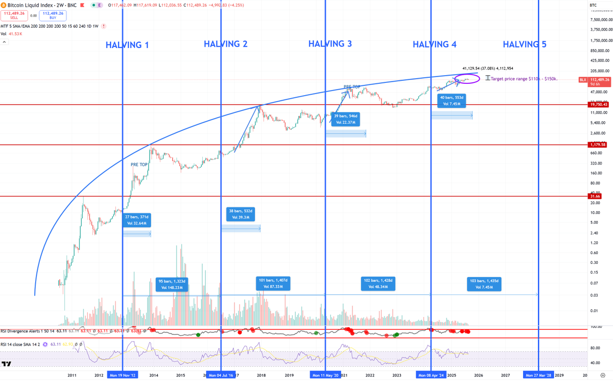 G00seSpruce's tweet photo. $BTC we're in the target range, time and price per this post 18 months ago, rotation to $ETH is occurring, market feels bullish and there is likely one last push to $150k, but we are 500 days since the last halving and it's time to at least place some laddered sell orders on $BTC https://t.co/xMQZkv2WGp