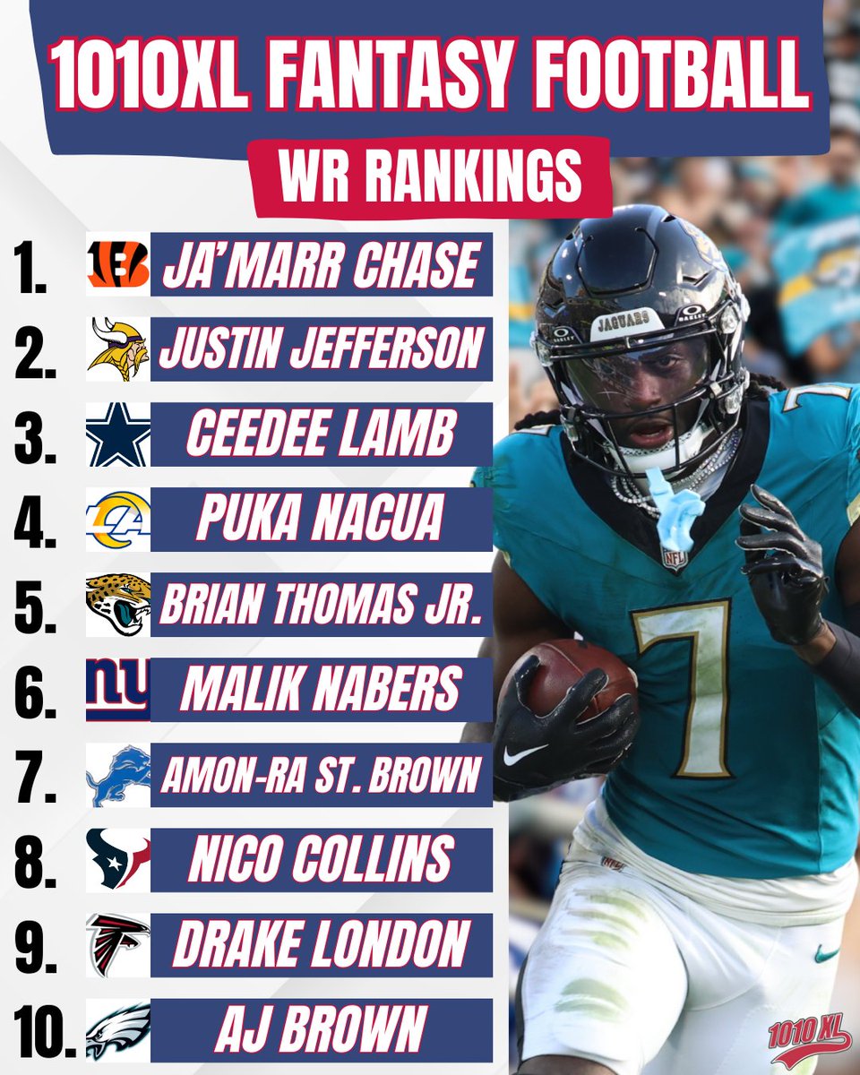 1010 XL / 92.5 FM (@1010xl) on Twitter photo Brian Thomas Jr. in Fantasy Football: Too high, too low, or just right?
Here are 1010XL's consensus WR rankings for 2025!
You can download 1010XL's FREE fantasy football draft guide HERE: 1010xl.com/1010xl-2025-nf…
#Jaguars | #FantasyFootball
<a href="/md_1010xl/">Mike Dempsey</a> <a href="/1010xlfattony/">Tony Smith</a> Brian Thomas Jr. in Fantasy Football: Too high, too low, or just right?
Here are 1010XL's consensus WR rankings for 2025!
You can download 1010XL's FREE fantasy football draft guide HERE: 1010xl.com/1010xl-2025-nf…
#Jaguars | #FantasyFootball
<a href="/md_1010xl/">Mike Dempsey</a> <a href="/1010xlfattony/">Tony Smith</a>