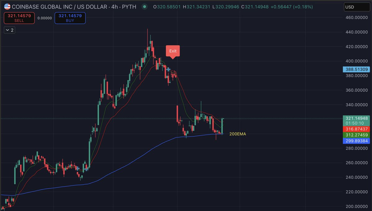 perfect bounce from 200EMA for $COIN