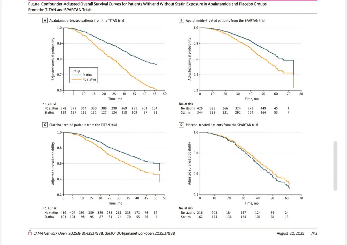 drdsaydan's tweet photo. Data from the #SPARTAN &amp; #TITAN trials show that statin use in men with advanced #ProstateCancer treated with apalutamide is linked to better overall survival.💊However, statin users have a higher risk of serious cardiac events.
#ProstateCancer #JAMA #MedTwitter https://t.co/hjG7jyThhL