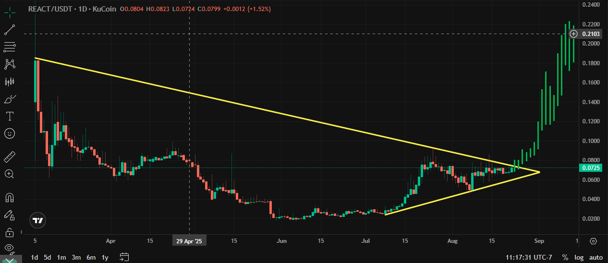 How I see $React, Reacting over the next few weeks.