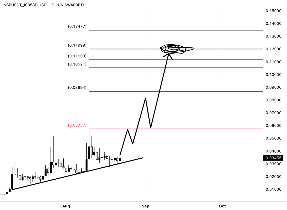 DeFiTracer's tweet image. $INSP

These tiny daily moves are nothing compared to the pump we are waiting for.

Play for the BIG moves.

$0.12 IS PROGRAMMED!