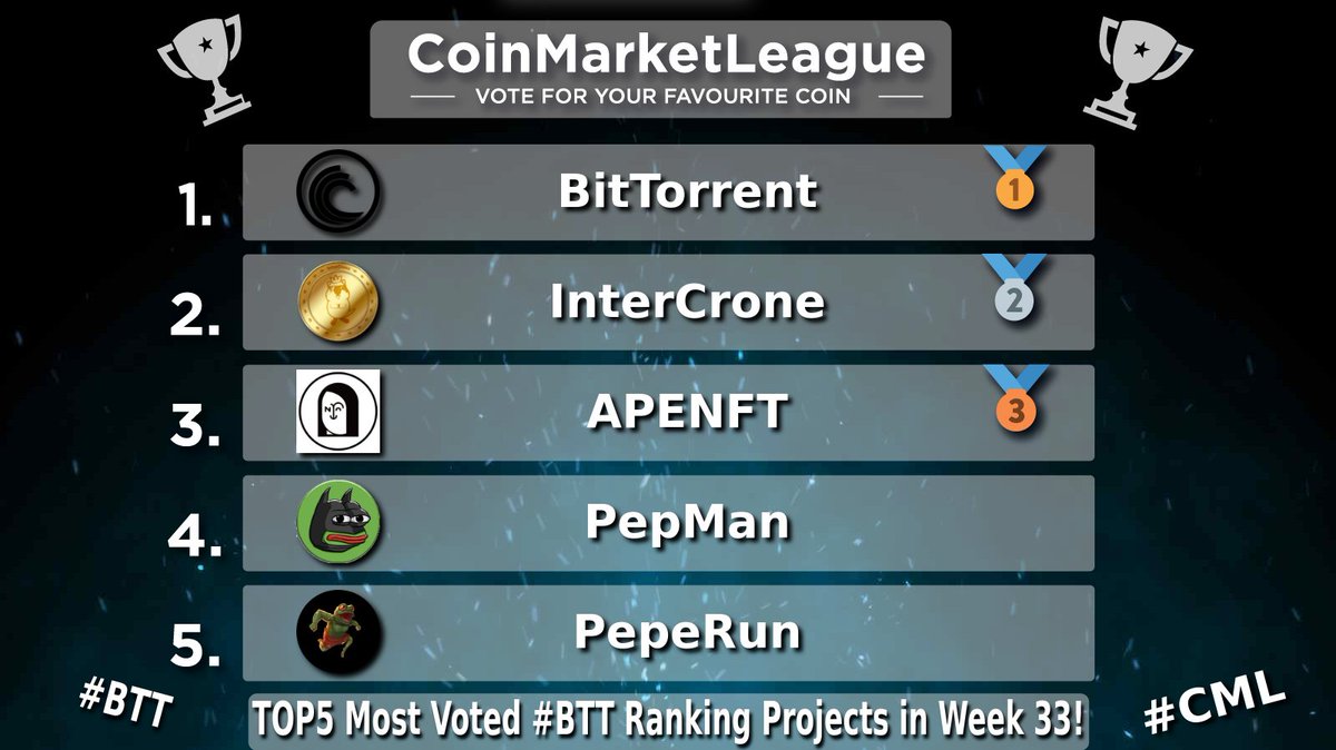 CML_Crypto's tweet photo. TOP5 Most Voted #BTT Ranking Projects - Week 33 π₯
π₯ $BTT @BitTorrent
π₯ $ICR @IntercroneWorld
π₯ $NFT @apenftorg
4οΈβ£ $PEPMAN @PEPMAN_BTT
5οΈβ£ #PEPERUN @PEPERUN_BTT https://t.co/ZLag6JT36A