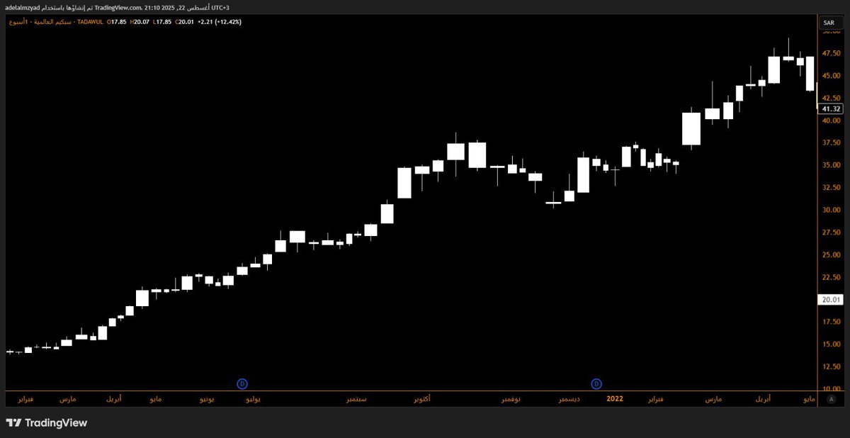 adelalmzyad's tweet image. 📚 درس في الأسهم والتداول

💡 موضوع اليوم : الاتجاه الصاعد 📈

▪️ يُعرّف الاتجاه الصاعد بقمم وقيعان متصاعدة
▪️ كل قاع جديد أعلى من السابق = زخم إيجابي
▪️ هو وقت الشراء والدخول في السهم
▪️ كسره لآخر قاع = إشارة ضعف
▪️ يقوى بدعم الفوليوم والفيواب والمتوسطات

#الاسهم_السعودية