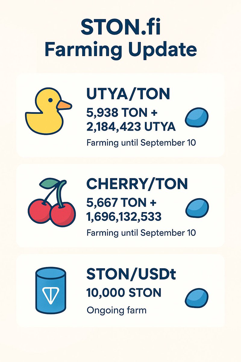 ToffodjiP's tweet photo. Les nouvelles opportunités de farming sur STONFI.
🚀 La DeFi continue de s’accélérer sur STONFI, le DEX incontournable sur la blockchain TON.
👉 Frais ultra-bas
👉 Interface intuitive
👉 Farming simplifié avec LP automatiques

Découvrons les pools du moment ⬇️
@ston_fi
#FARMING https://t.co/1owysJFZzT