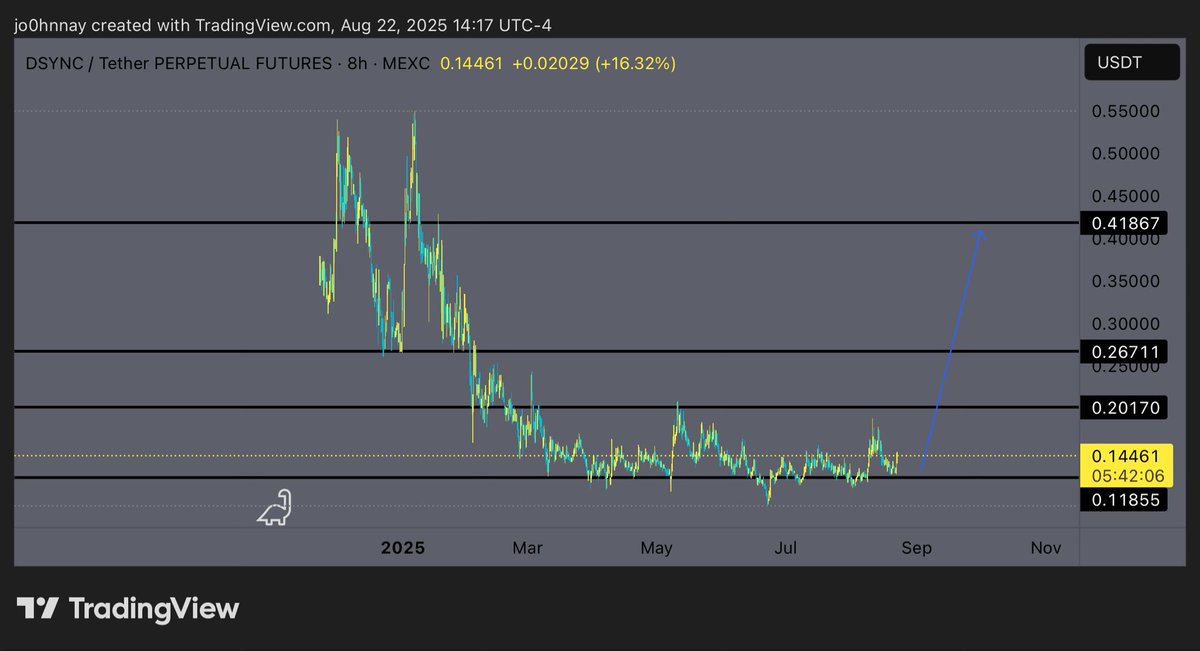 $DSYNC I’m expecting rapid expansion as soon as it breaks from this accumulation zone 

Already seeing signs of reversal with increased volumes coming in