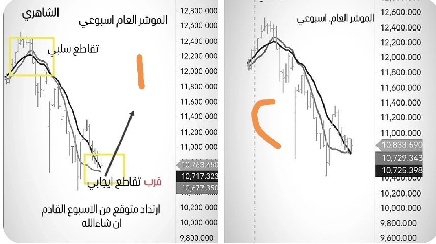 sm2020sa's tweet photo. متابعة وتحديث لبعض الموشرات التي تم ارفاقها سابقا
اغلق الموشر الخميس10866 بقيمة 5.2م
سارفق ثلاث شارتات للمقارنة
والاخير حديث  رقم 3 بعد الاغلاق الاسبوعي الخميس
 يوحي ان هناك تقاطع ايجابي
وان هناك عطاء جيد ان شاءالله الاسبوع القادم بدءا من الاحد
ونقطة ومستوي11000بعونه تعالى سوف نراها خلال الاسبوع
والله تعالى اعلم

التفاصيل في التغريدة المقتبسة