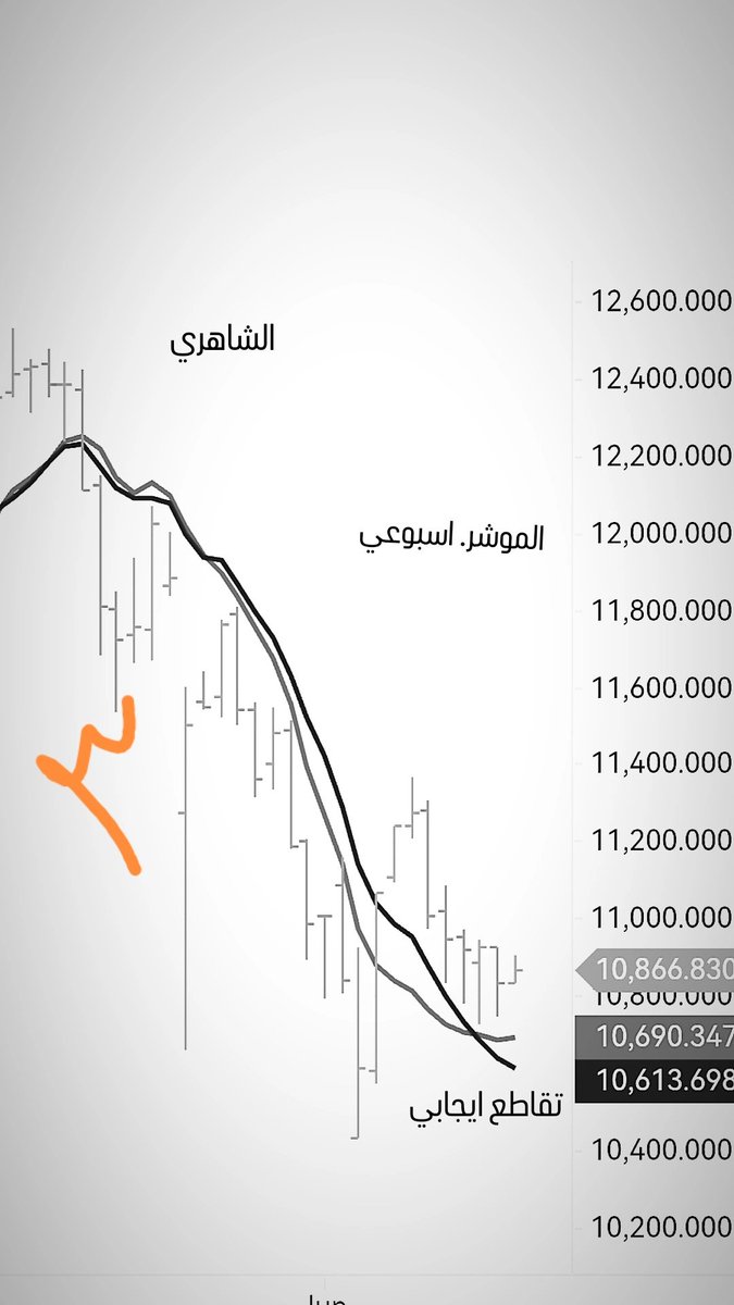 sm2020sa's tweet photo. متابعة وتحديث لبعض الموشرات التي تم ارفاقها سابقا
اغلق الموشر الخميس10866 بقيمة 5.2م
سارفق ثلاث شارتات للمقارنة
والاخير حديث  رقم 3 بعد الاغلاق الاسبوعي الخميس
 يوحي ان هناك تقاطع ايجابي
وان هناك عطاء جيد ان شاءالله الاسبوع القادم بدءا من الاحد
ونقطة ومستوي11000بعونه تعالى سوف نراها خلال الاسبوع
والله تعالى اعلم

التفاصيل في التغريدة المقتبسة