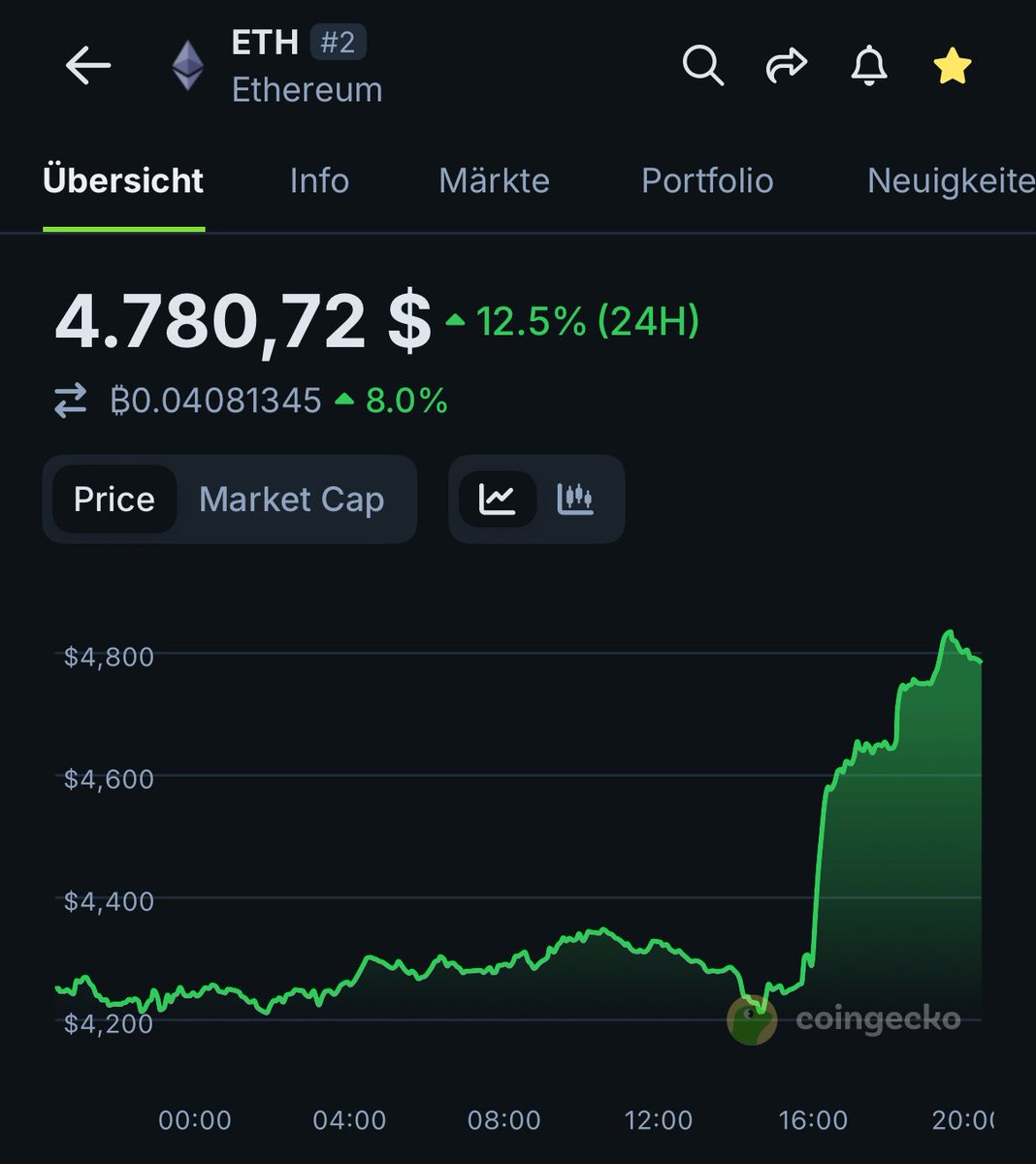 bitcoin2go's tweet photo. Einmal pusten fällt das ATH 🙏🏼 https://t.co/lvAPOVjDnE