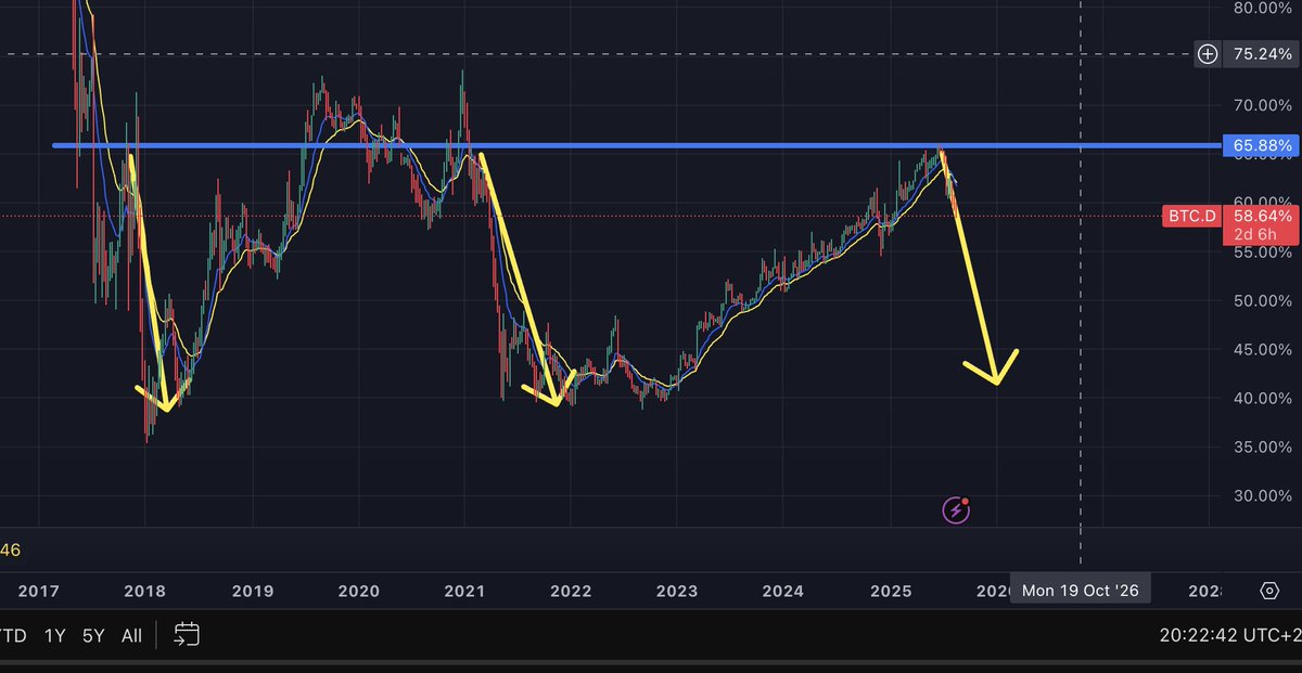For anyone screaming altseason, this is the only chart that interests me. 

Btc dominance broke down strongly at the end of the cycles 2017 &amp; 2021, and potentially now 2025 (see yellow arrows in graph). That is when altseason happens, insane money can be made quickly, and you