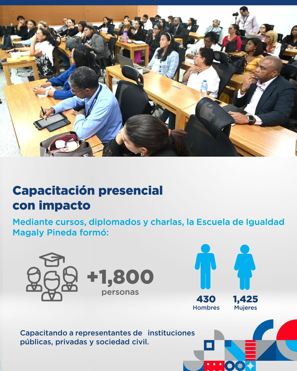 Ministerio de la Mujer República Dominicana (@mmujerrd) on Twitter photo ¡Agosto es nuestro mes aniversario!
En el marco del 26.º aniversario del <a href="/MMujerRD/">Ministerio de la Mujer República Dominicana</a>, te presentamos algunos de los logros más relevantes alcanzados por nuestra Dirección de Educación en Género entre agosto de 2024 y agosto de 2025.
Desliza para conocer más.
#MMujerRD ¡Agosto es nuestro mes aniversario!
En el marco del 26.º aniversario del <a href="/MMujerRD/">Ministerio de la Mujer República Dominicana</a>, te presentamos algunos de los logros más relevantes alcanzados por nuestra Dirección de Educación en Género entre agosto de 2024 y agosto de 2025.
Desliza para conocer más.
#MMujerRD