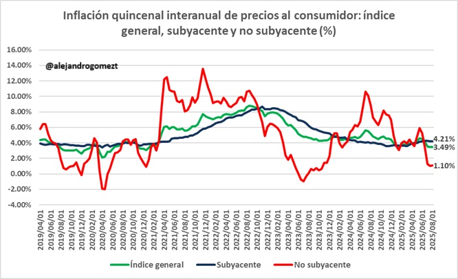 #ULTIMAHORA Si, es una buena noticia que la inflación anual "bajó" a 3.49% en 1QAgo25, pero es coyuntural, se debe a la baja en precios de frutas y verduras. La inflación subyacente es alta (4.21%) y si INEGI no le mete mano a los datos, cerraremos este año arribita del 4.0%.