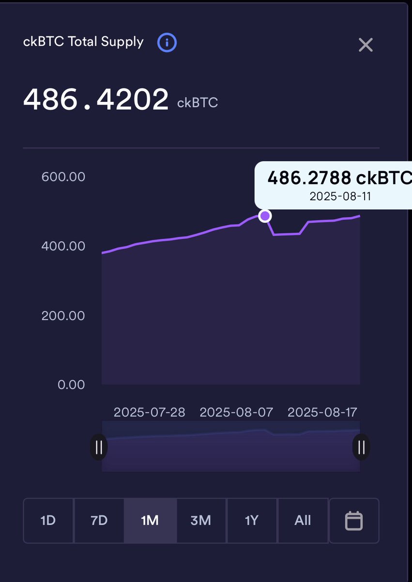 Markus_B30's tweet image. 🔥 New all-time high! ckBTC on $ICP just hit a milestone—total supply now valued at roughly $57 million USD (486 ckBTC × ~$117 k each). Strong momentum for Chain-key Bitcoin! 🚀 #ckBTC #BTCDefi  $BTC