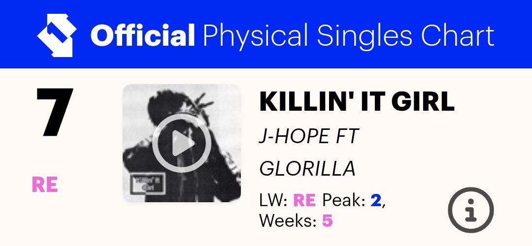 HTSChart's tweet photo. 🇬🇧 Official Physical Singles Chart
#UKOfficialChart
08.22

#4 #aespa #DirtyWork (-2)
#7 #jhope_KillinItGirl feat. #GloRilla (RE)
#29 #ENHYPEN #DIMENSION_閃光 (+1)
#47 #andTEAM #五月雨_Samidare (RE)
#48 #LE_SSERAFIM_CRAZY (+13)
#77 #ROSÉ_BRUNO_APT (-27)
#79 #TWS #SUMMER_BEAT (-35)
#83 #BEOMGYU_Panic (-44)

https://t.co/kApunAXw0A