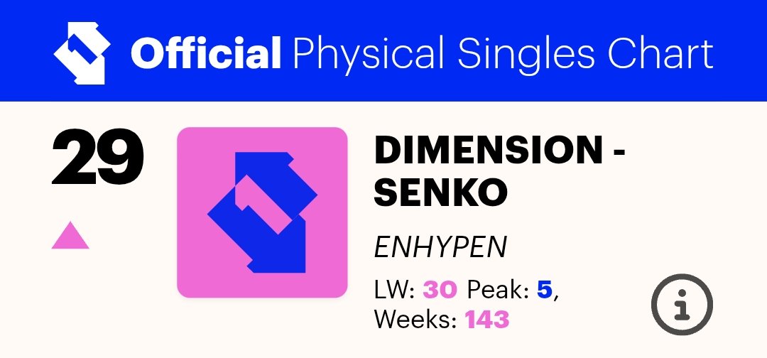 HTSChart's tweet photo. 🇬🇧 Official Physical Singles Chart
#UKOfficialChart
08.22

#4 #aespa #DirtyWork (-2)
#7 #jhope_KillinItGirl feat. #GloRilla (RE)
#29 #ENHYPEN #DIMENSION_閃光 (+1)
#47 #andTEAM #五月雨_Samidare (RE)
#48 #LE_SSERAFIM_CRAZY (+13)
#77 #ROSÉ_BRUNO_APT (-27)
#79 #TWS #SUMMER_BEAT (-35)
#83 #BEOMGYU_Panic (-44)

https://t.co/kApunAXw0A