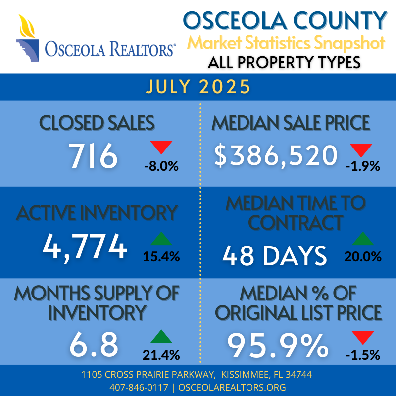 👀Check out the Market Statistics 📈 for July 2025 in Osceola County! You can view the single-family homes, townhouses, and condos reports here: ow.ly/bn2350T4m6B