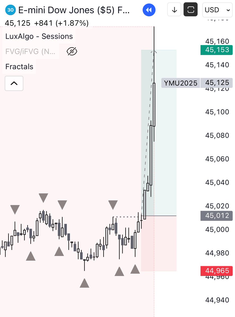 Strategy update:

Started working on a new model.

Woke up this morning and saw it work to perfection on YM 🤝

Going to keep testing, but it’s looking good!
