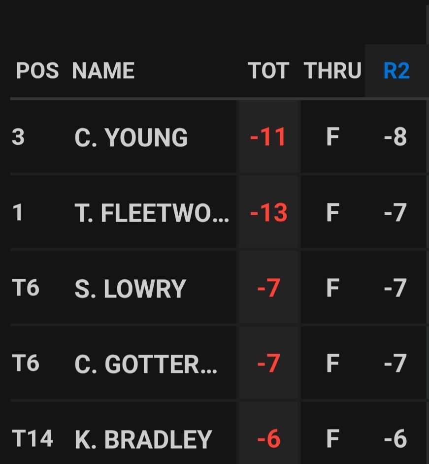 Rd.2 #TOURchamp
▪︎ 4e low-round de Cam Young de la saison <a href="/PGATOUR/">PGA TOUR</a>
 •8e 2nd low-round de Tommy Lad, 5e de Lowry et 4e de Gotterup.