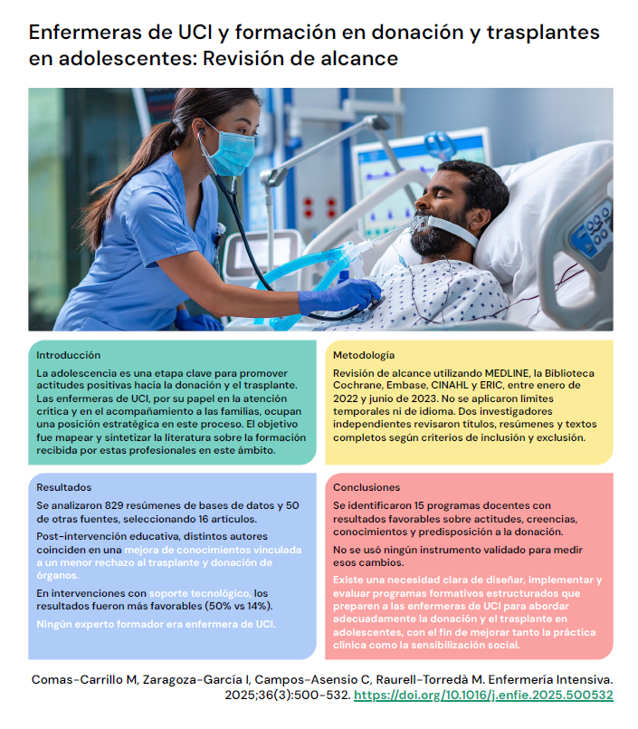 🚨 Acabamos de publicar en <a href="/EnferIntensiva/">Enfermeria Intensiva</a>:
Enfermeras de unidades de cuidados intensivos y formación en donación y trasplantes a adolescentes. Revisión de alcance

doi:10.1016/j.enfie.2025.500532

👉 authors.elsevier.com/a/1leCx8-G7F6F…
<a href="/RaurellMarta/">Marta Raurell</a> <a href="/meritxellcomas/">Meritxell Comas</a> Ignacio Zaragoza-García