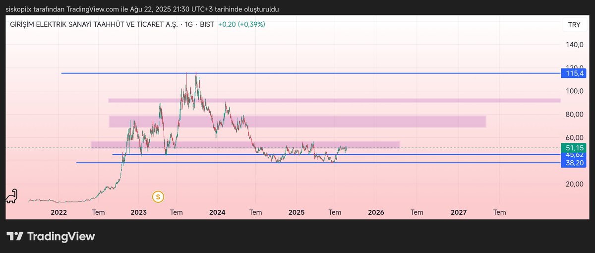 Trendxfinans's tweet photo. #gesan uzun uzun vade... https://t.co/7NGGG8pdiV