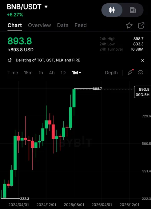 🔴ROVER: $BNB RAGGIUNGE UN NUOVO RECORD STORICO!