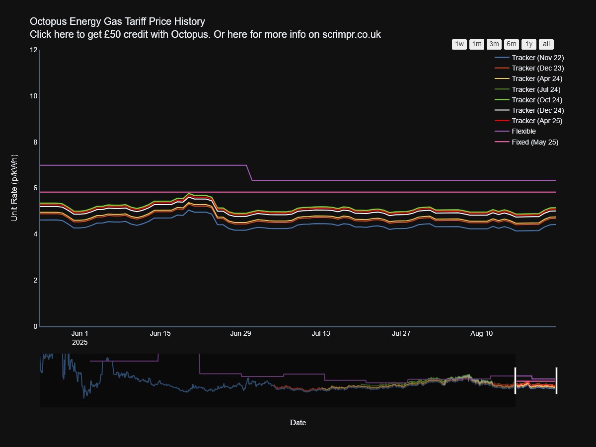 Octopus Energy Price Update 🌍⚡️

Tomorrow's average prices on the <a href="/OctopusEnergy/">Octopus Energy</a> #OctopusTracker tariff (SILVER-24-10-01):

Gas: 5.14 p/kWh (vs 6.33 p/kWh on Flexible)
Electricity: 23.22 p/kWh (vs 25.73 p/kWh on Flexible)

Image shows gas. More info: scrimpr.co.uk/octopus-energy…