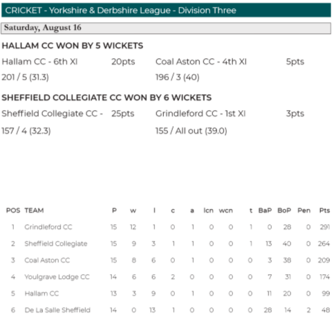 YDCLcricket's tweet photo. Issue 23 of the @southyorkssport is available to read.

Check out all the local sport in the S. Yorkshire area by clicking on their website:

https://t.co/xfGBckr3F4 https://t.co/OLNSlTtSVz