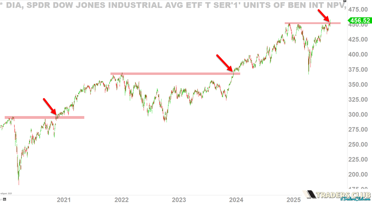 DOW just made new ATHs (first time since Dec 2024)

This is what happpened👇every time when DOW made new ATHS since 2020