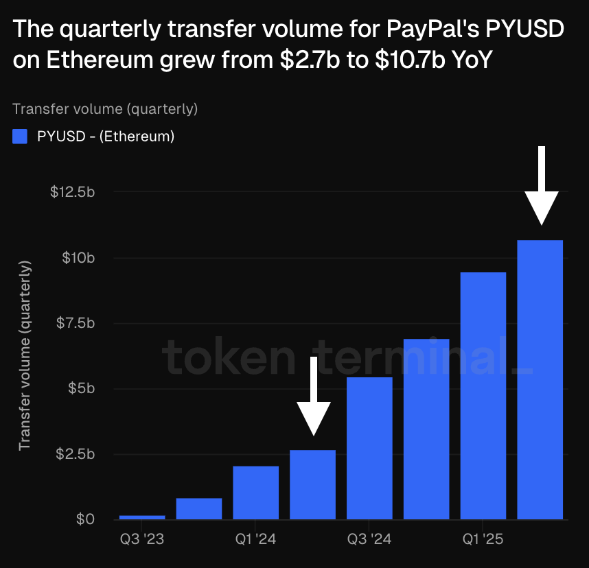 Chart showing PYUSD quarterly transfer volume growth on Ethereum from Q3'23 to Q1'25