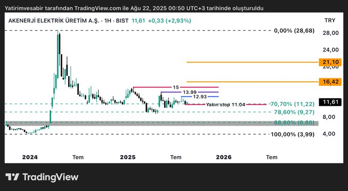 Burası 1 aydır takibimde uzun süredir yatayda bir türlü hareket gelmedi. Bugün kapanışa yakın bir daha denemek istedim. Ne diyoruz Denemeyen zaten kaybetmiştir. Dönüş için öncelikle belirttiğim düşük tepelere aşama aşama bakacağım.nasip.