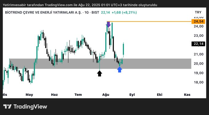 Siyahtan mora çok temiz kazanç almıştım. Sonrasında dönüş. Yine gri kutudan hareket (bu sefer kaçırdım😅 kafa da para da yetmiyor her şeyi takip etmeye)
Tekniğin gözünü seveyim. Lütfen bana acil her şeyi her dipten alıp satabilen sınırsız parası olan hüstat özelliği ekleyin