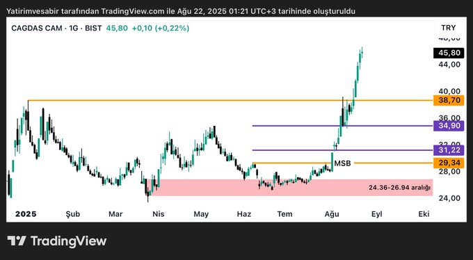 #cgcam 1 ayda 27’den 46’ya %70 
Sakin sakin tabi ki ben 33’ten %20 ile kaçtım😅
Buraya kadar taşımış olana helal olsun.