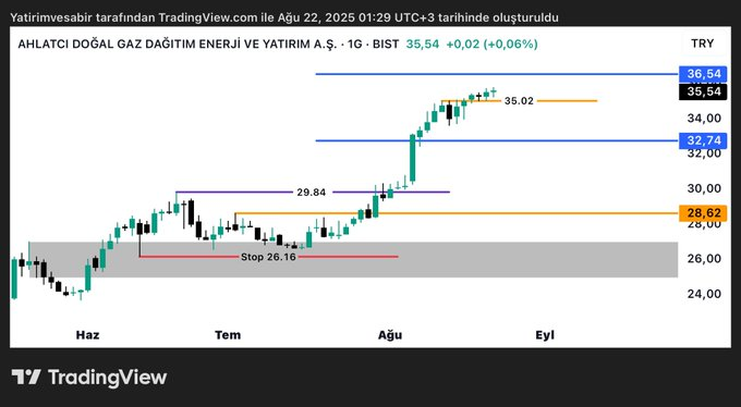 #ahgaz buradan da %18 almıştım toplamda %30 gitmiş. 35 altı bozulur burası. Yükselen piyasada en zor şey malda kalabilmektir elbette buralardan çıkışlarla başka işlemlerden kazanç almışızdır ancak analiz işlerinin sinir bozucu taraflarından biri de budur. Kısa vade olmasa bile