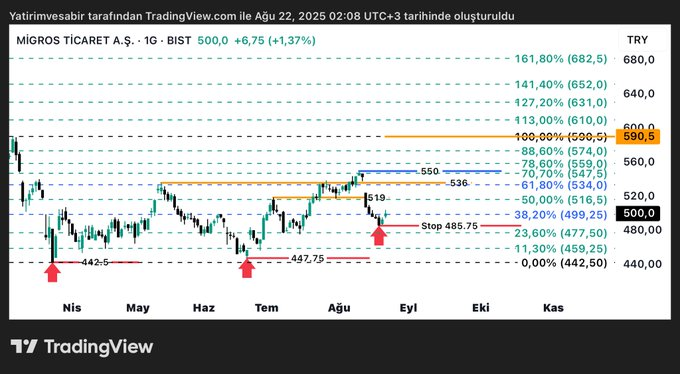 Basit bir orta vade trend döngüsü. Israrla yeni bir düşük dip gelmiyor. 
Oluşan düşük tepeler dirençtir. Dönüş bölgelerinde yardımcı araçlarımız rsi ve hacim. Fiyat teyit unsurumuz fibo. 
Bize doğru yerden giriş atıp son düşük tepeleri takip etmek kalıyor. Bunu hangi beklenti ile