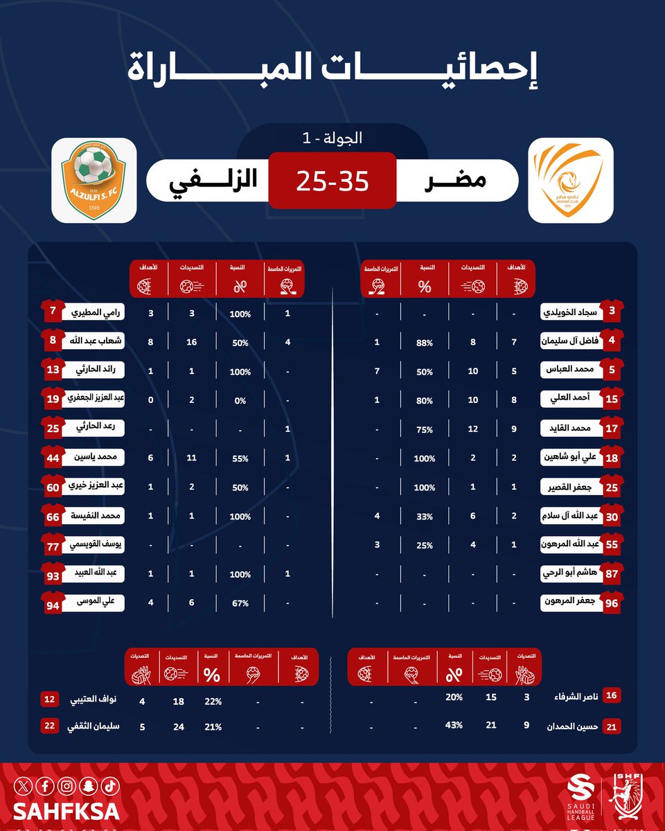📊 إحصائيات مواجهة «مضر 🆚️ الزلفي»
🤾‍♂️ الجولة 1️⃣ من #ممتاز_اليد_السعودية