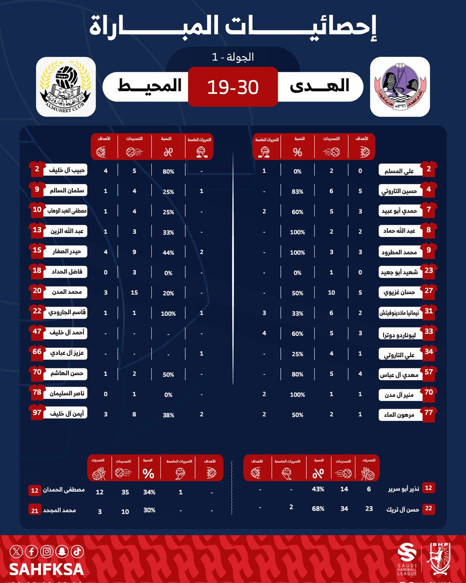📊 إحصائيات مواجهة «الهدى 🆚️ المحيط»
🤾‍♂️ الجولة 1️⃣ من #ممتاز_اليد_السعودية