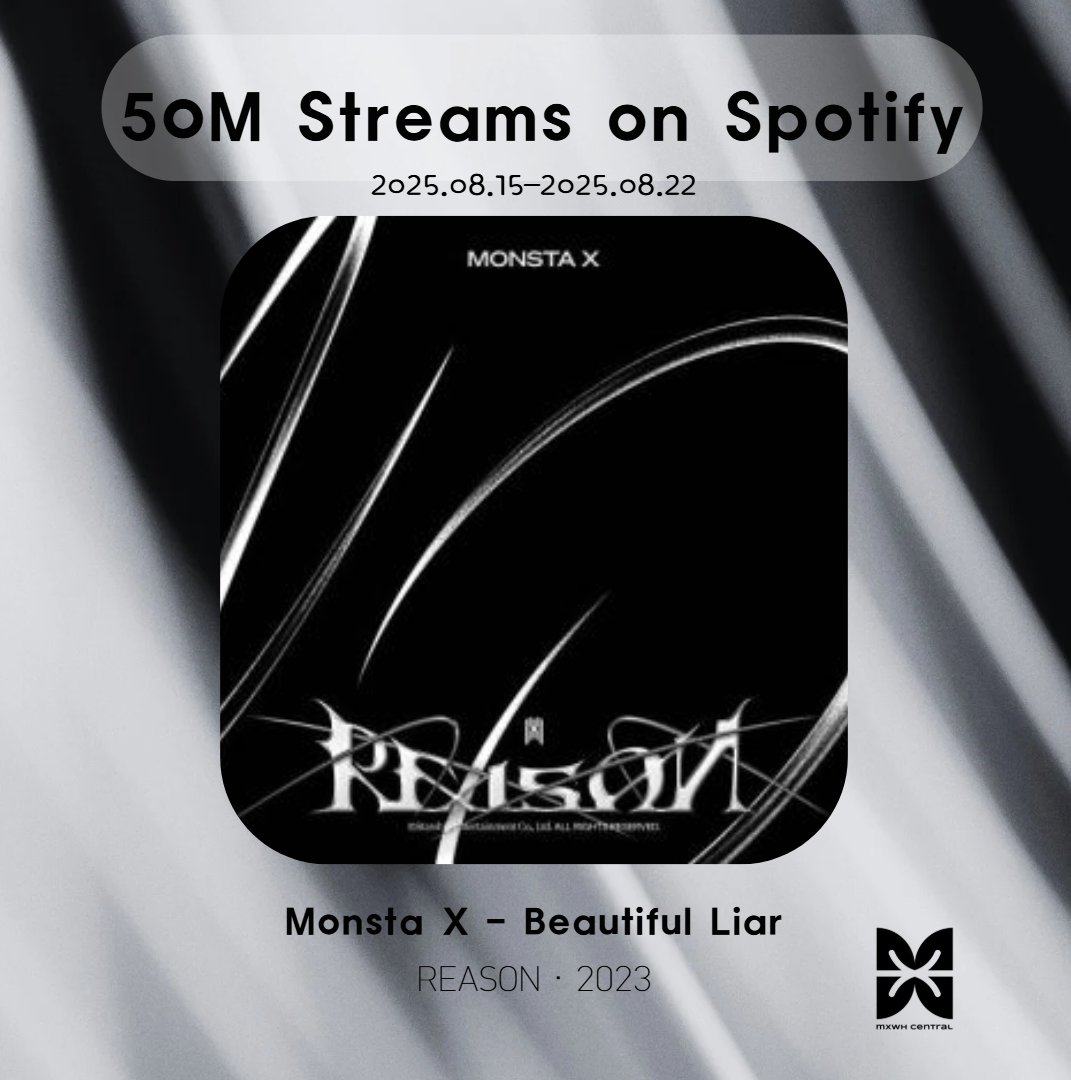 MXWH_Central's tweet photo. [#MX_STREAMING] Spotify 2025.08.15-2025.08.22

Reason has reached 50 MILLION total album streams!  

Listen here: https://t.co/qV1nVfFkqM

Next goal: 55 million streams

@OfficialMonstaX
#MONSTAX #MONSTA_X #몬스타엑스 https://t.co/JYs6TE9vnS
