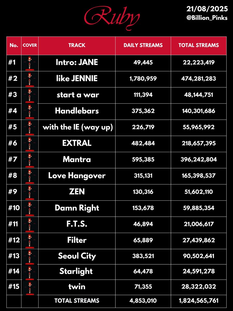 "Ruby" - JENNIE - DAILY STREAMS  
(21.08.2025)

💽: open.spotify.com/album/1vWMw6pu…