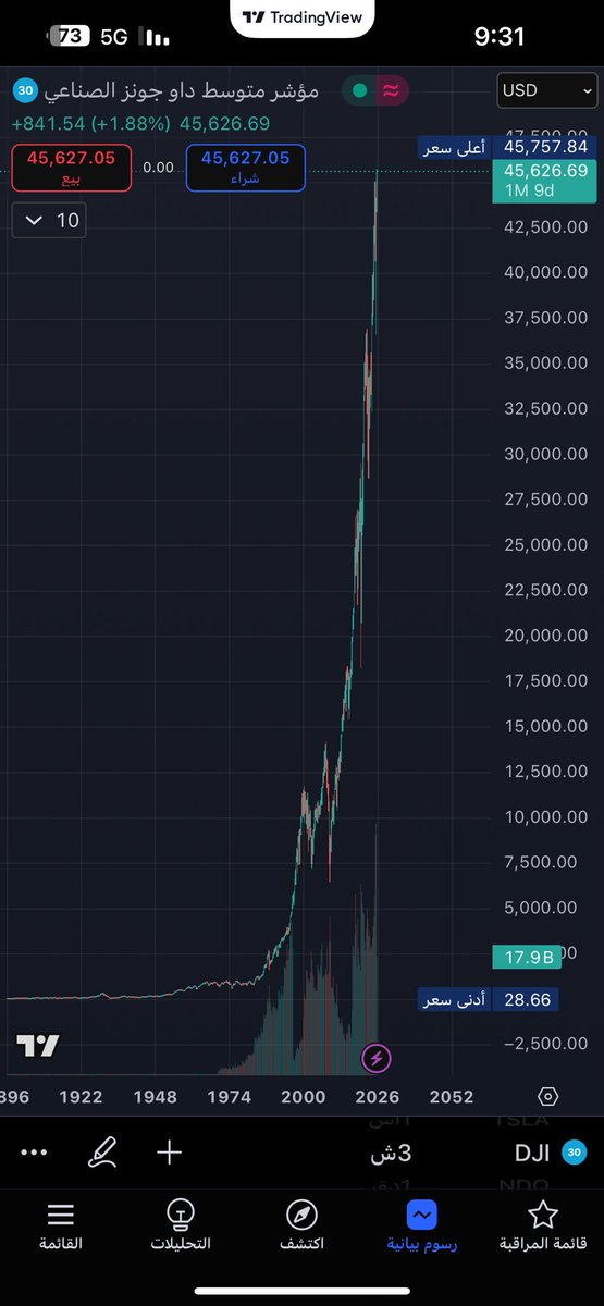 كيف لا استثمر في سوق هذا اداءه منذ اكثر من 100 سنه ، الناسداك جديد 1985 🤔 ؟

#الداو_جونز #SP500 #السوق_الأمريكي #الأسهم_الأمريكية #تداول #استثمار #اسهم #البيتكوين #العملات_الرقميه #الايثيريوم #ترامب #جيروم_باول