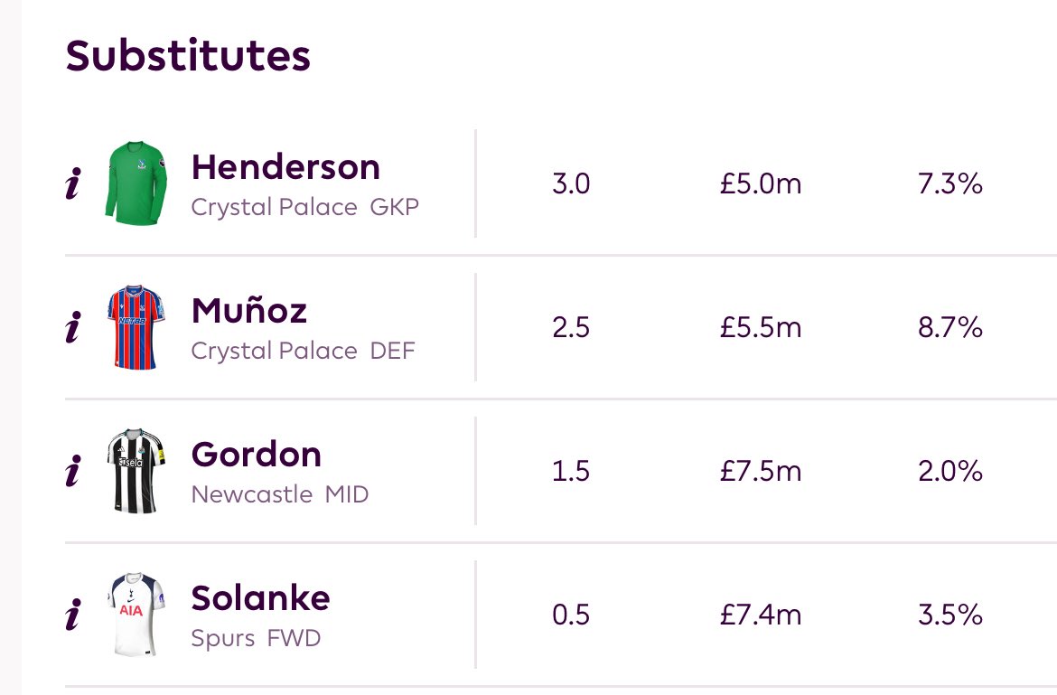 ThePabloseph's tweet photo. 🔒 Locked in

👨‍✈️ Neto

#FPL https://t.co/yb4g29SiR9