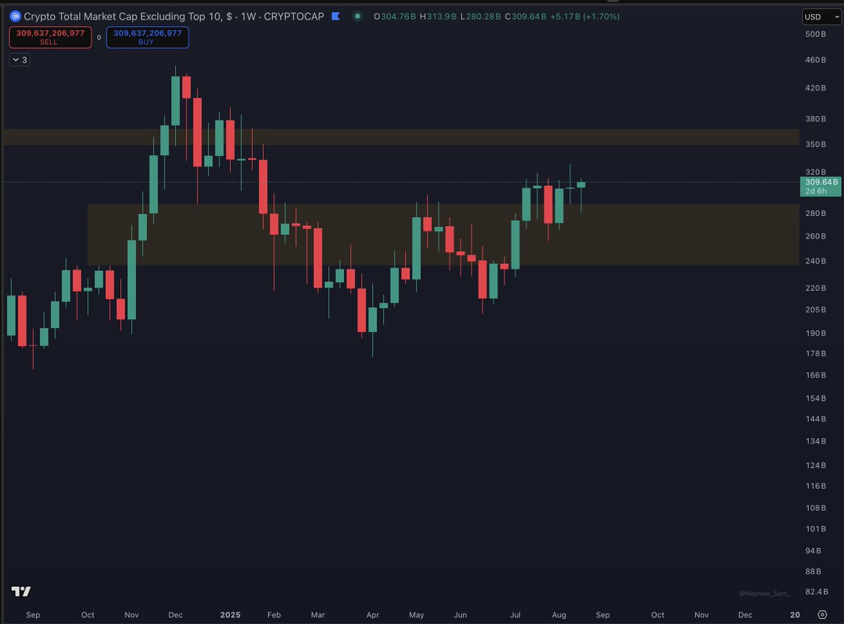 Oz (@askcryptowealth) on Twitter photo So for Others we have now got acceptance over the bearish IFVG..
This means that sellers are no longer dominating..
But I guess you knew the significance of this already.. So for Others we have now got acceptance over the bearish IFVG..
This means that sellers are no longer dominating..
But I guess you knew the significance of this already..